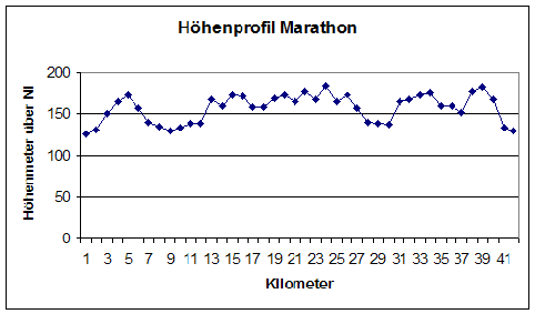 Egelsbach-Marathon-Profil